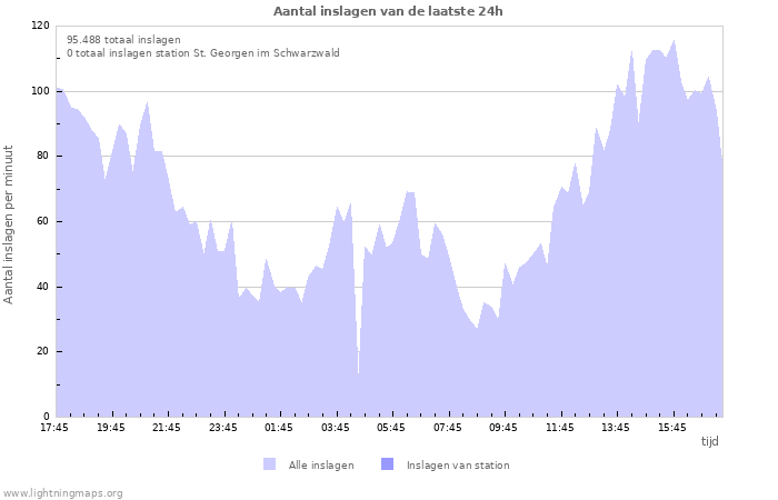 Grafieken: Aantal inslagen