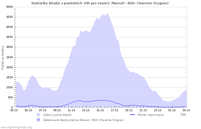 Grafy: Statistiky blesků