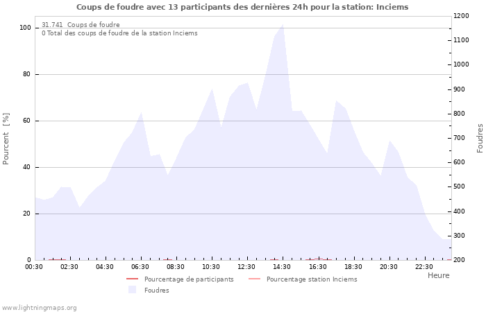 Graphes