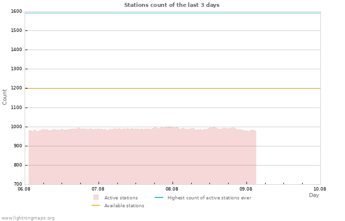 Graphs: Stations count