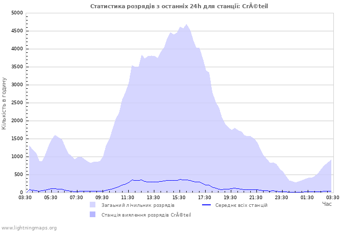 Графіки: Статистика розрядів