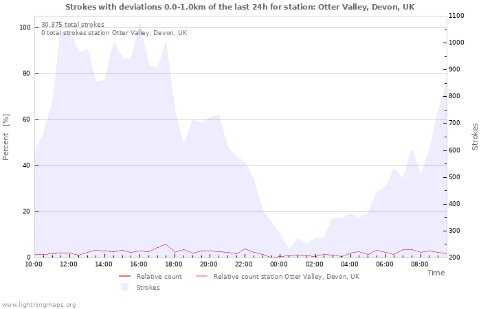 Graphs