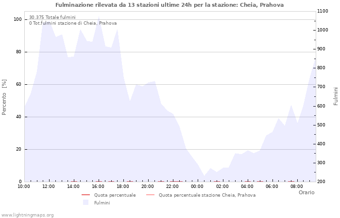 Grafico