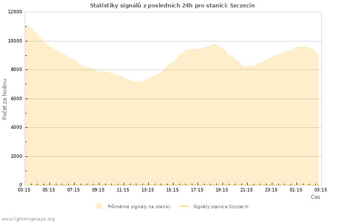 Grafy: Statistiky signálů