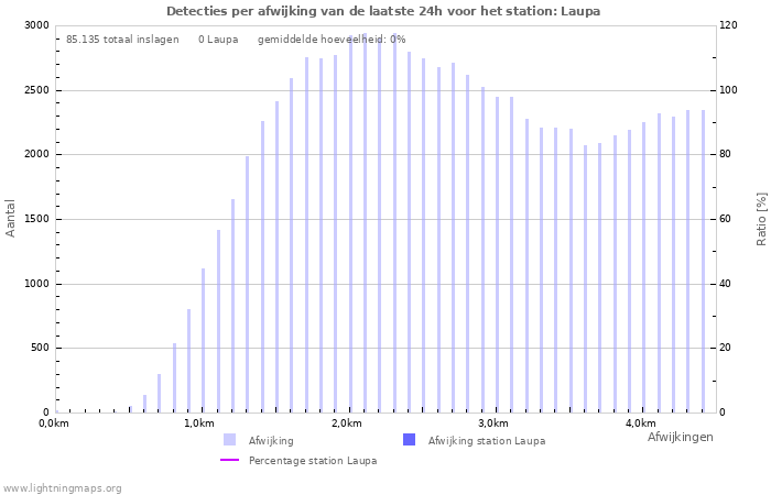 Grafieken: Detecties per afwijking