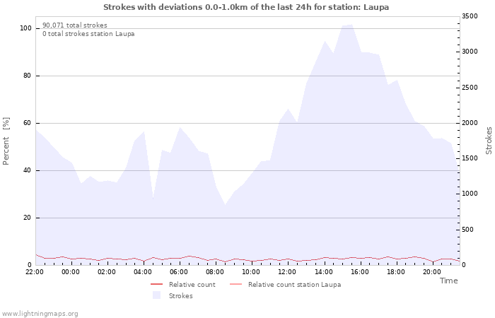 Graphs