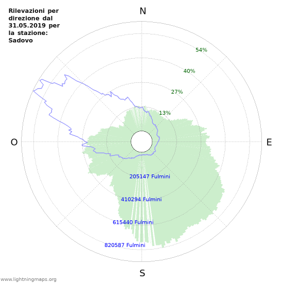 Grafico