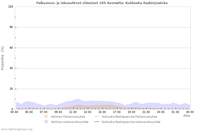 Graafit: Paikannus- ja iskusuhteet