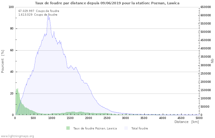 Graphes