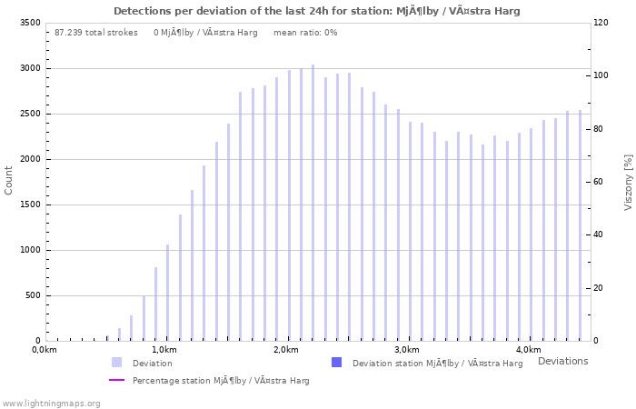 Grafikonok: Detections per deviation