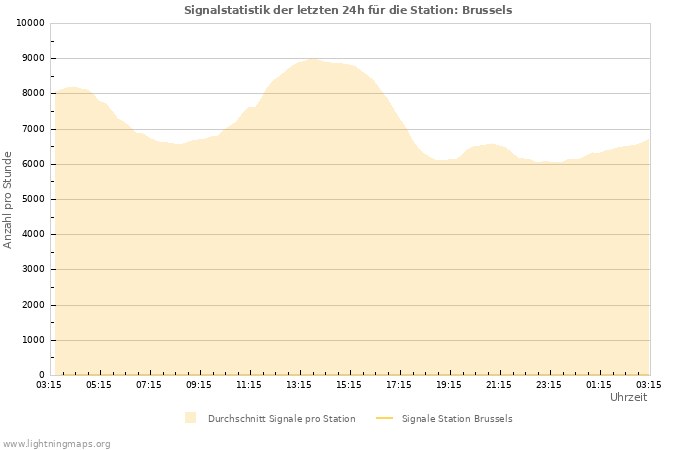 Diagramme: Signalstatistik