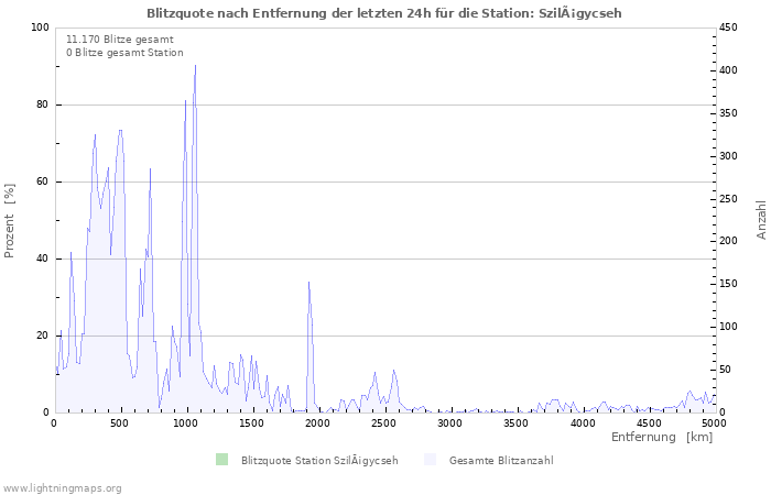 Diagramme: Blitzquote nach Entfernung