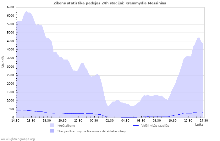 Grafiki: Zibens statistika