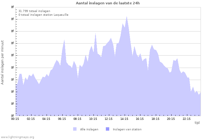 Grafieken: Aantal inslagen