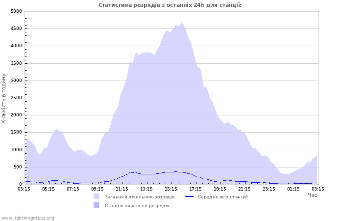 Графіки: Статистика розрядів