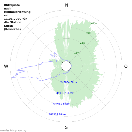 Diagramme