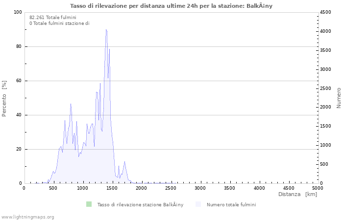 Grafico: Tasso di rilevazione per distanza