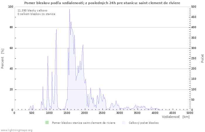 Grafy: Pomer bleskov podľa vzdialenosti;