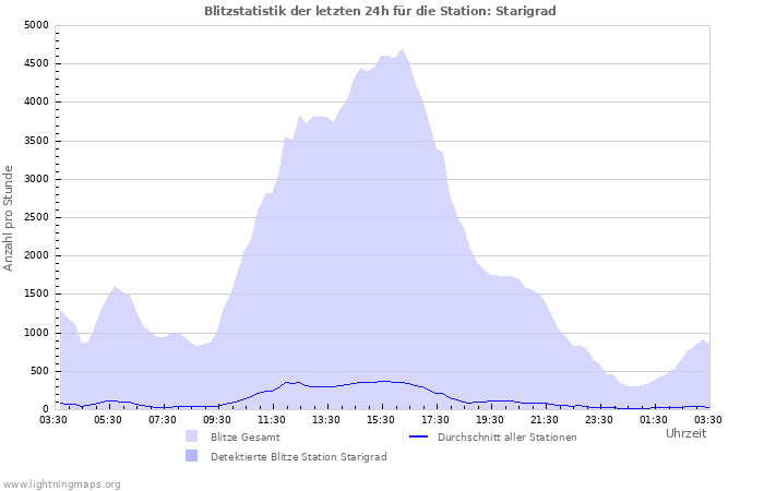 Diagramme: Blitzstatistik