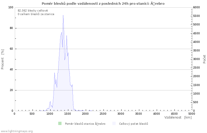 Grafy: Poměr blesků podle vzdálenosti