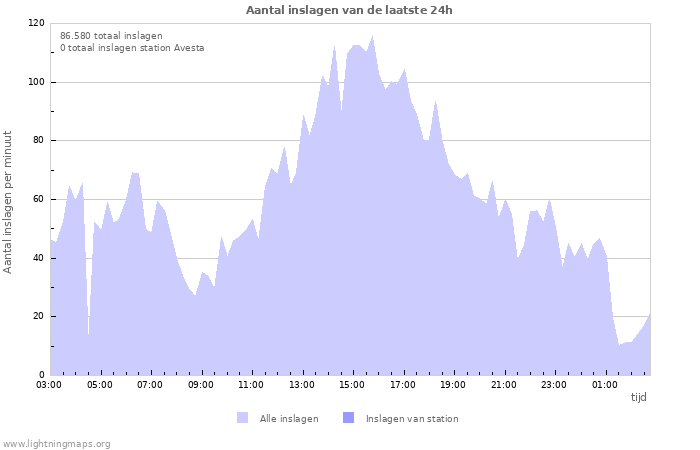 Grafieken: Aantal inslagen