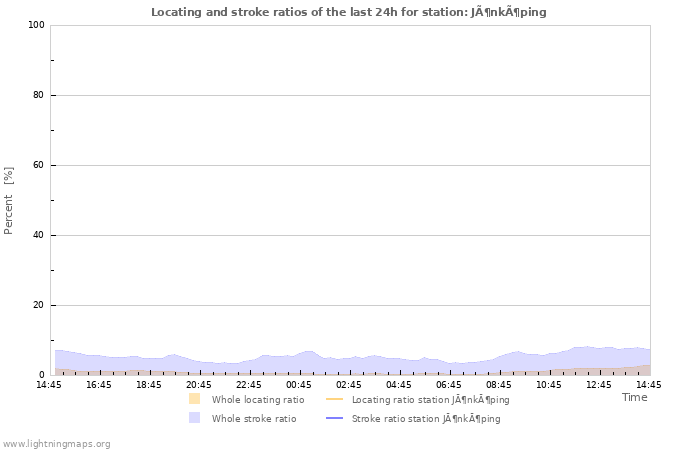 Graphs: Locating and stroke ratios