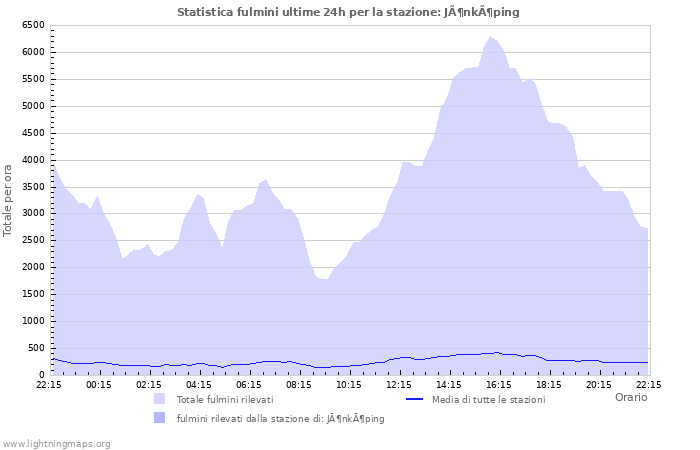 Grafico: Statistica fulmini