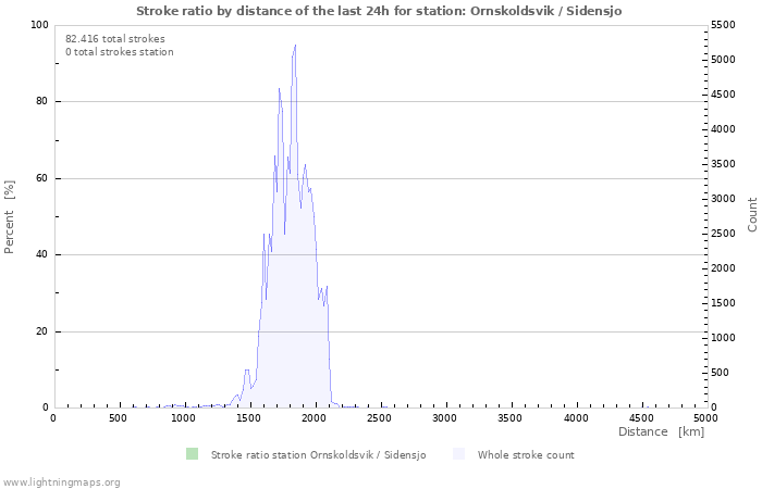 Grafikonok: Stroke ratio by distance