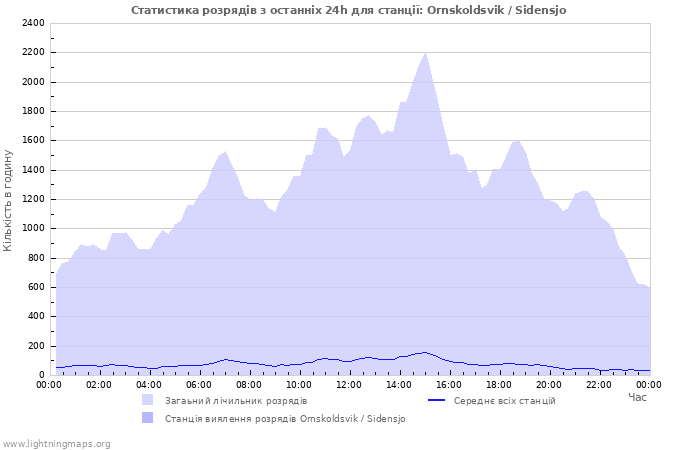 Графіки: Статистика розрядів