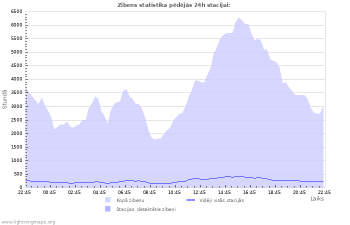 Grafiki: Zibens statistika