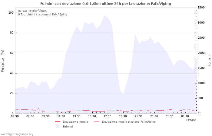 Grafico