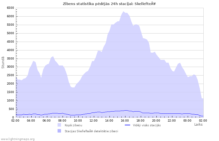 Grafiki: Zibens statistika