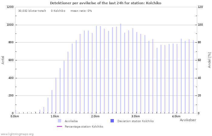 Grafer: Detektioner per avvikelse