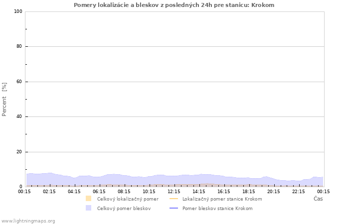 Grafy: Pomery lokalizácie a bleskov