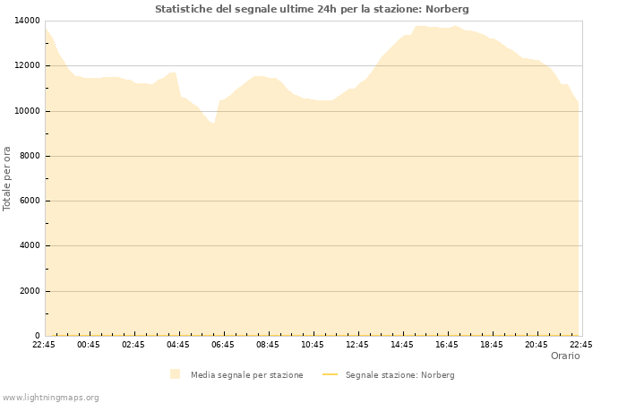 Grafico: Statistiche del segnale