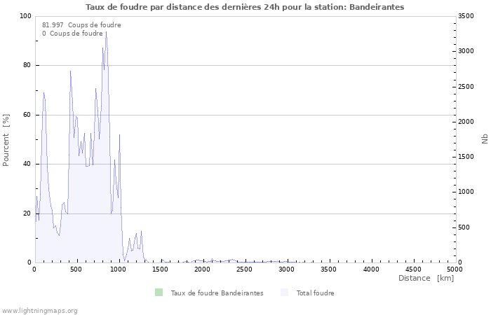 Graphes: Taux de foudre par distance