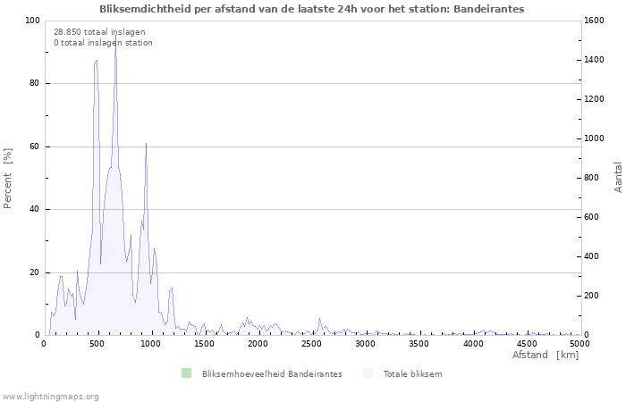 Grafieken: Bliksemdichtheid per afstand