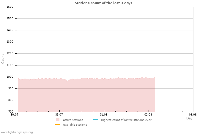 Graphs: Stations count