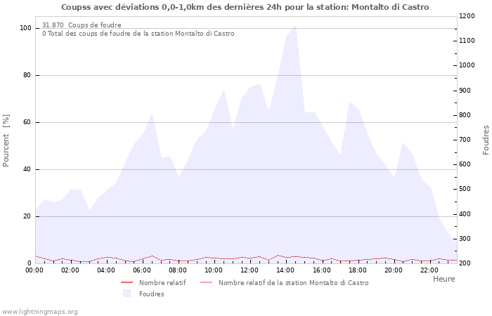 Graphes