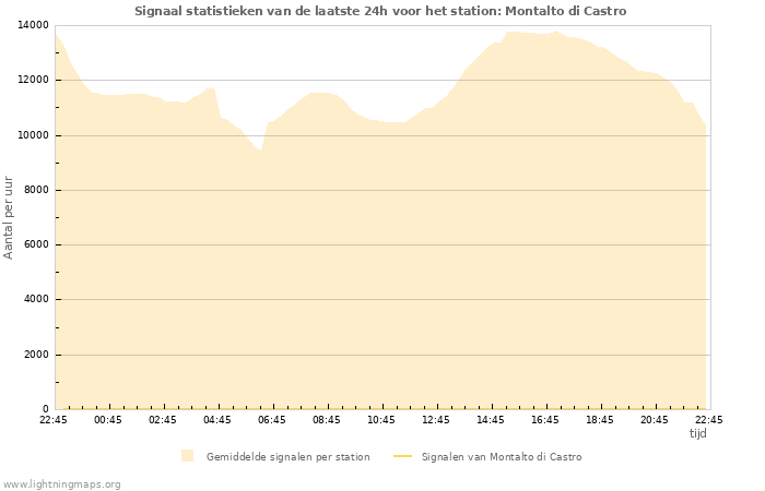 Grafieken: Signaal statistieken