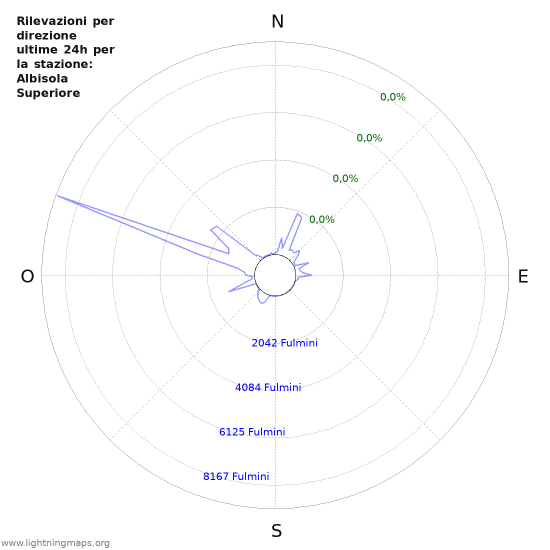 Grafico: Rilevazioni per direzione