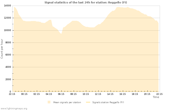 Grafikonok: Signal statistics