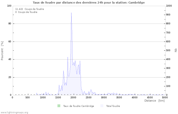 Graphes: Taux de foudre par distance