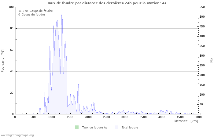 Graphes: Taux de foudre par distance