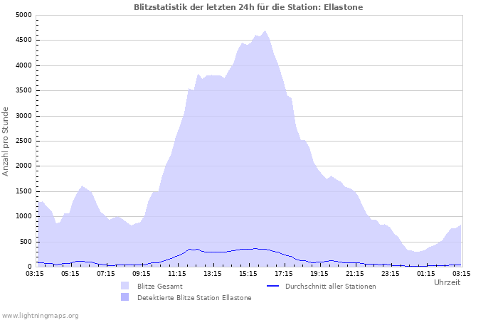 Diagramme: Blitzstatistik