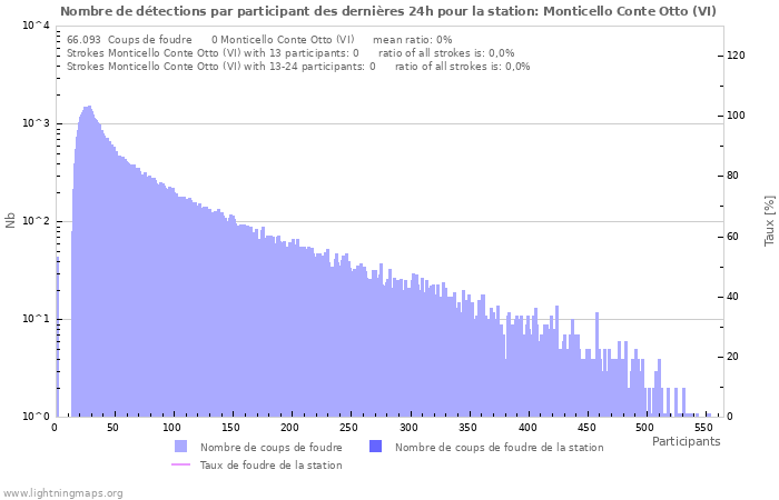 Graphes: Nombre de détections par participant