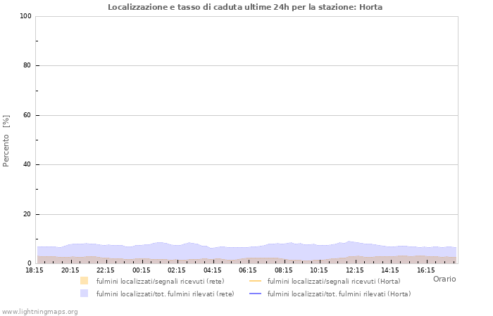 Grafico: Localizzazione e tasso di caduta