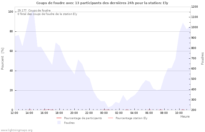 Graphes