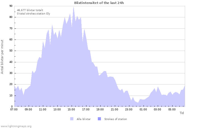 Grafer: Blixtintensitet