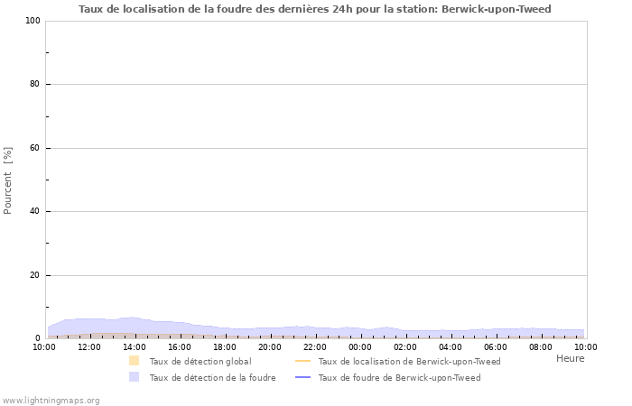 Graphes: Taux de localisation de la foudre